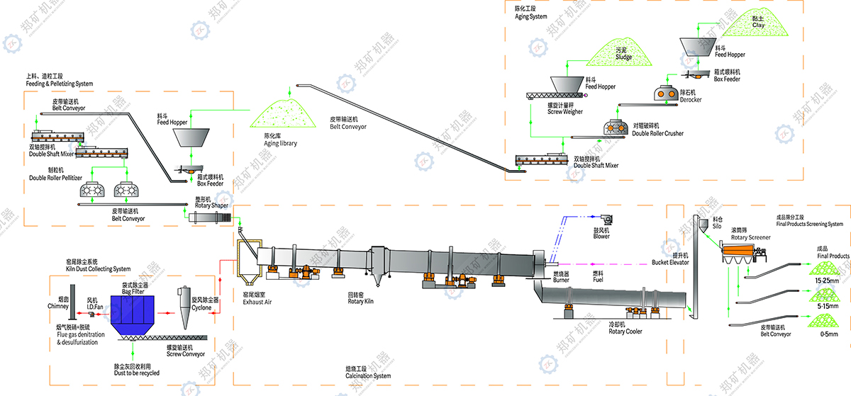 污泥陶粒生产线工艺流程