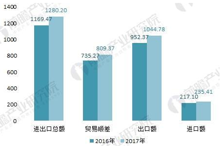 2016-2017年我国五金制品行业进出口情况(单位：亿美元)