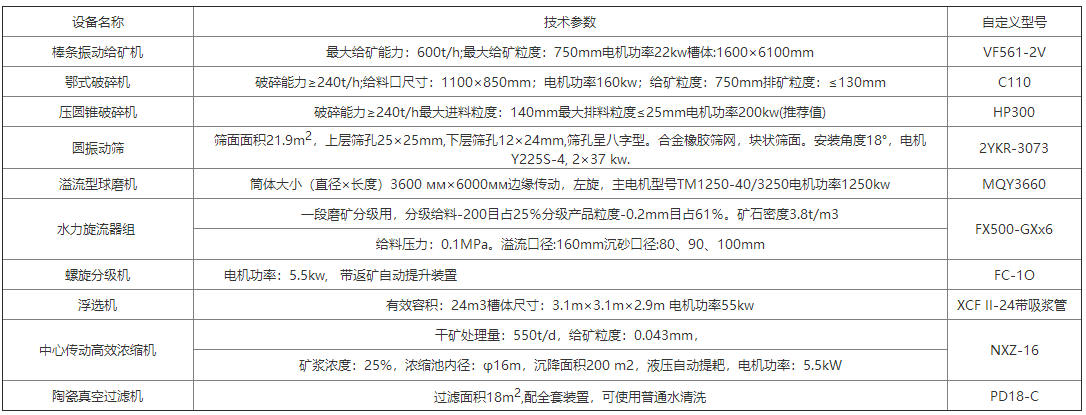 选矿生产线技术参数.png