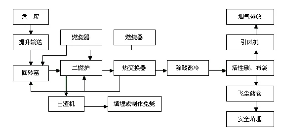 固危废焚烧系统流程