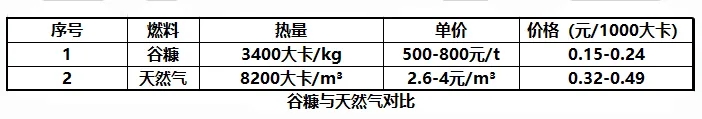 燃料对比