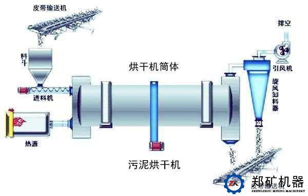 污泥烘干机流程