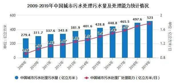 污泥排放数据