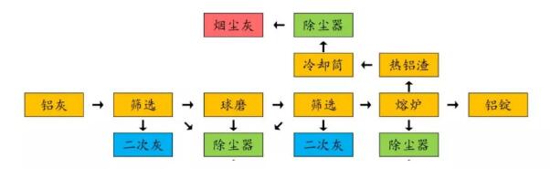 金属铝处理方案