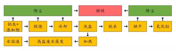 铝灰危废处置方案-火法+湿法生产工艺（生产炼结氧化铝）