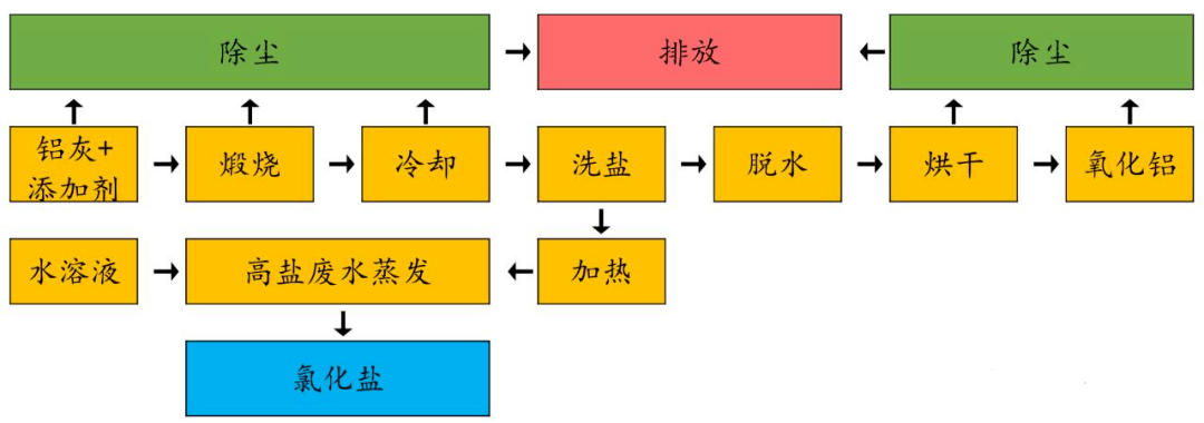 铝灰火法+湿法生产工艺（生产炼结氧化铝）