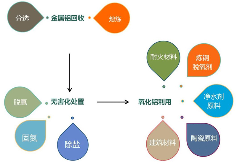 金属铝回收流程