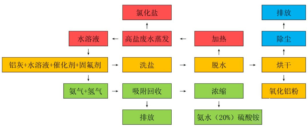 铝灰湿法+火法+拜耳法生产工艺