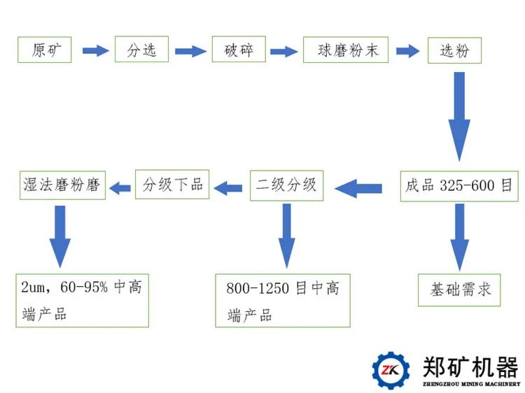 重质碳酸钙生产工艺