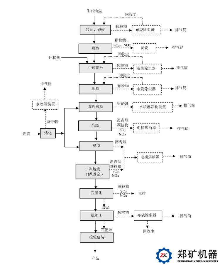 石墨电极工艺流程