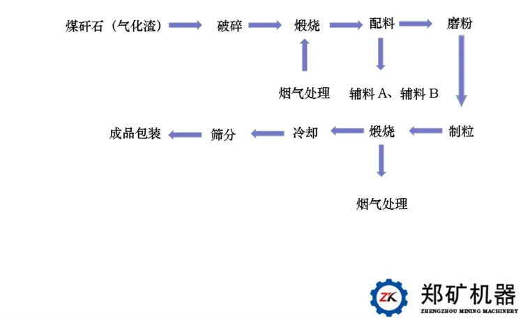 煤矸石制陶粒砂生产工艺流程