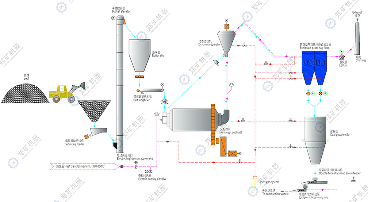 煤粉制备系统工艺流程图