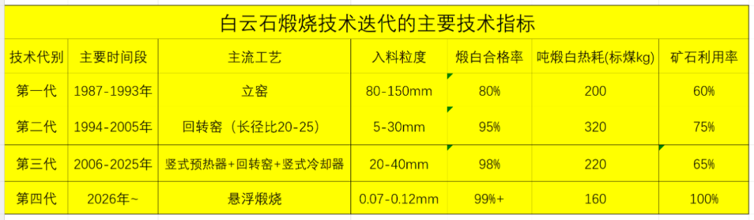 白云石煅烧技术迭代