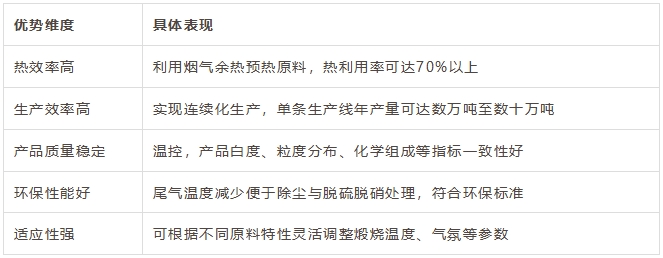 悬浮焙烧工艺优势分析